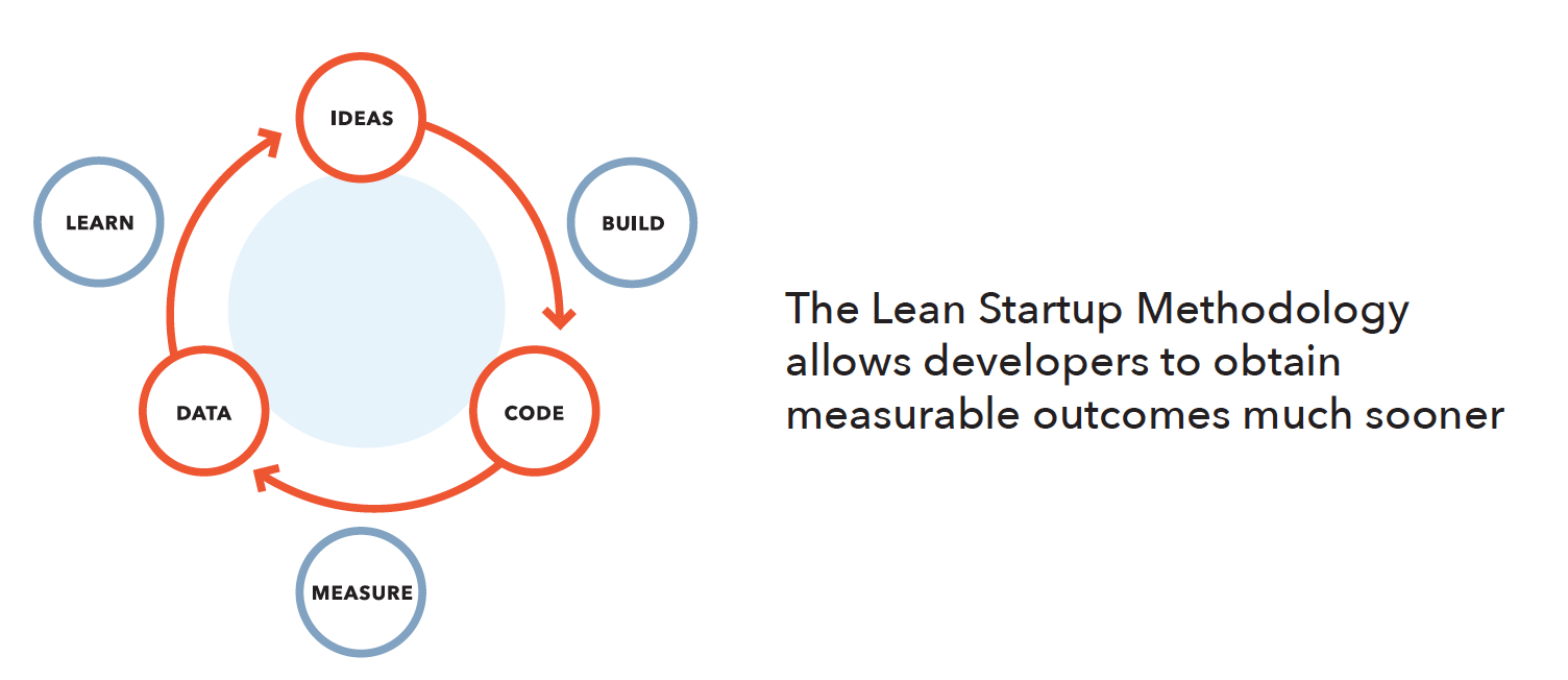 The Lean Startup lifecycle The Lean Startup lifecycle