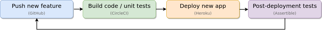 Continuous development lifecycle diagram