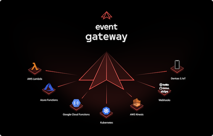 event gateway