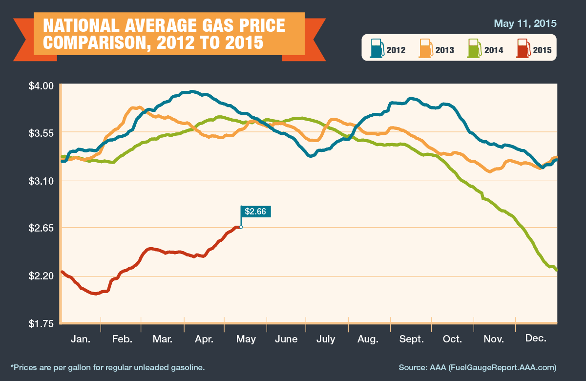 Gasoline prices rise, but still near fiveyear low East Idaho News