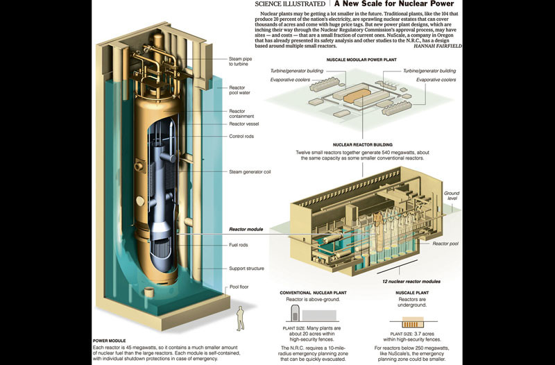 small mosular reactor