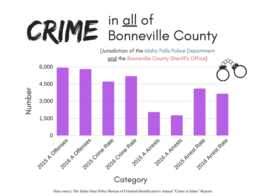 Good Question Is crime on the rise in Bonneville County? East Idaho News