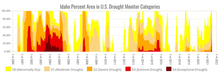 Drought History
