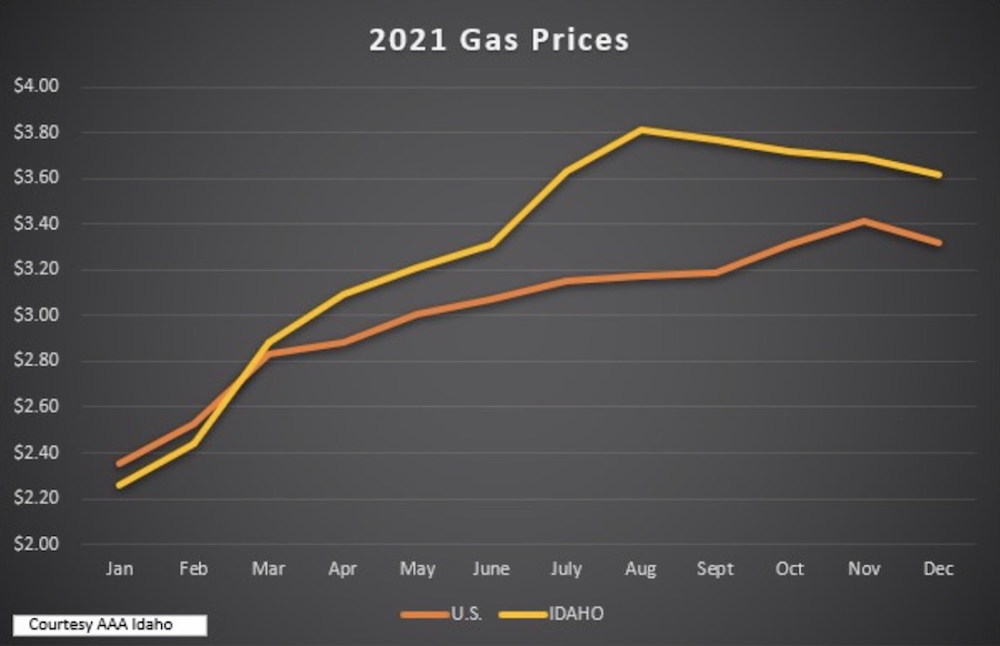 Idaho gas prices drop 2 cents, but U.S. average is on the rise East Idaho News