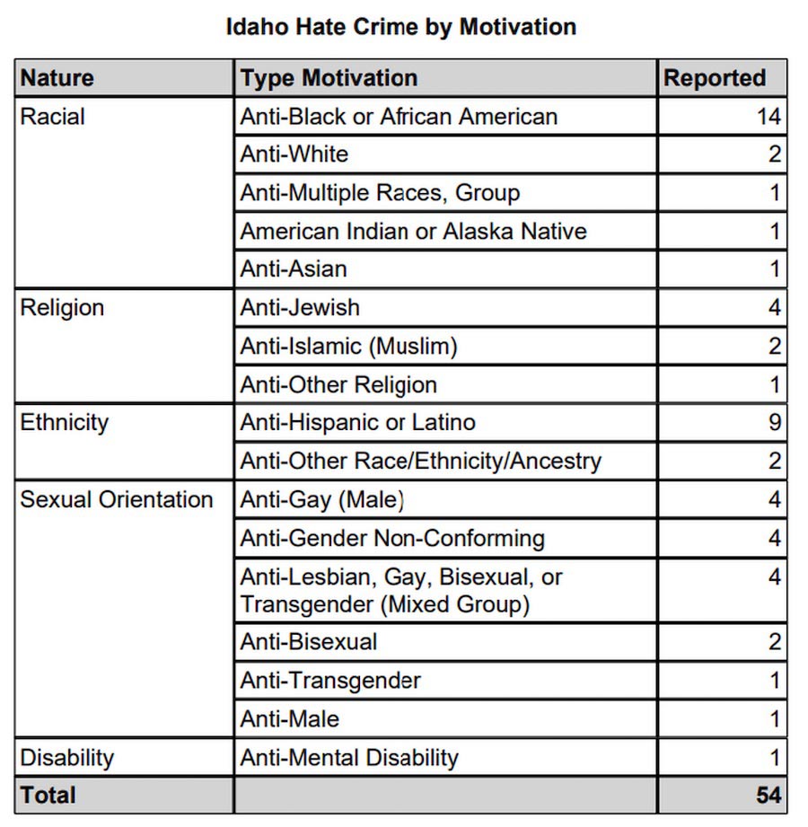 Hate crime by motivation