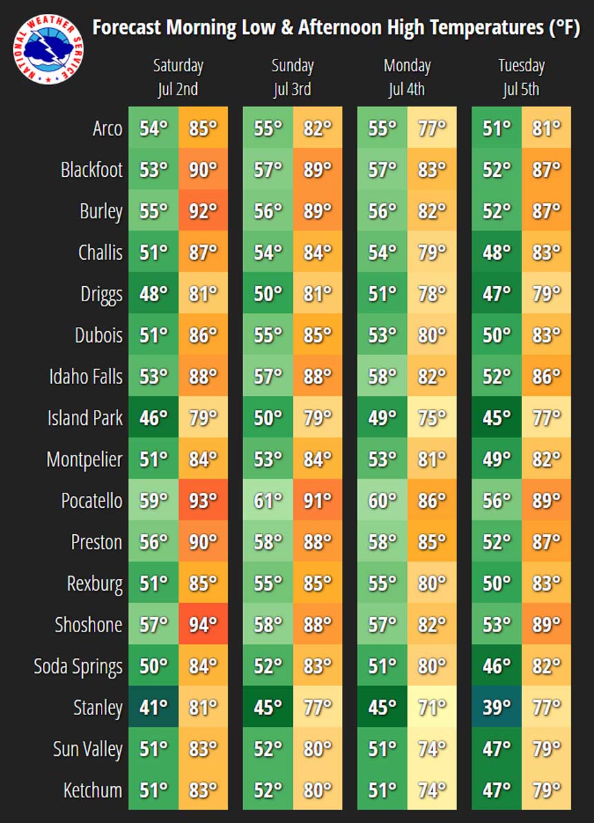 temperatures