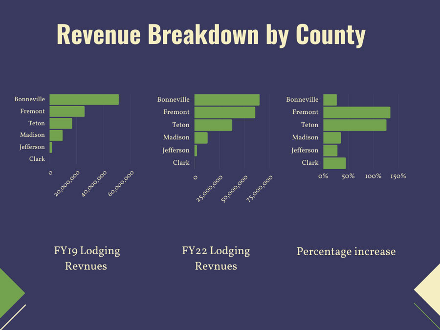 Why eastern Idaho's lodging tax revenue increased this year and how it
