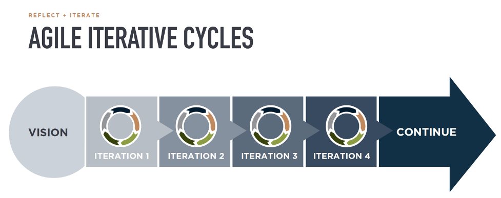 Agile Iterative Cycles Agile Iterative Cycles