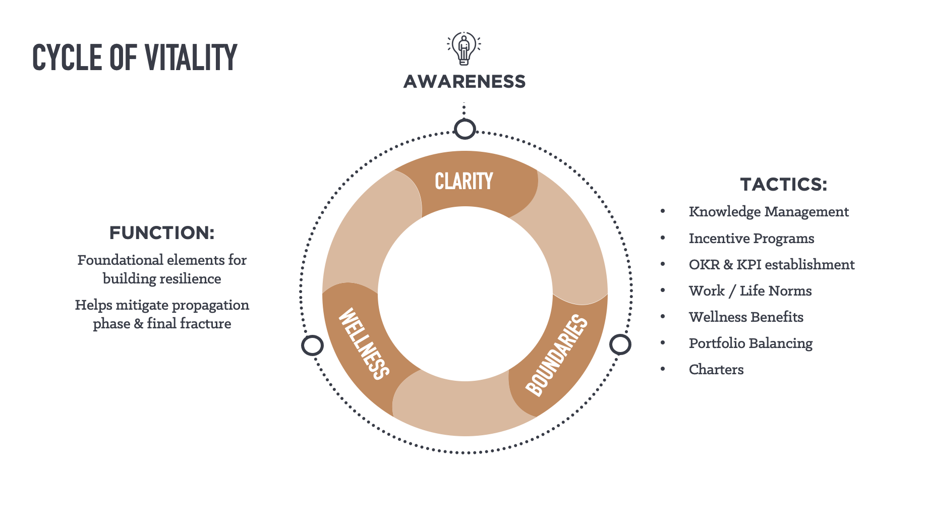 Phase 2 of the Vitality Model: Clarity, Boundaries & Wellness Phase 2 of the Vitality Model: Clarity, Boundaries & Wellness