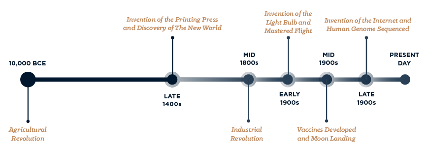 TIMELINE OF SOME OF THE MAJOR HUMAN ADVANCEMENTS THAT CHANGED THE WORLD: TIMELINE OF SOME OF THE MAJOR HUMAN ADVANCEMENTS THAT CHANGED THE WORLD: