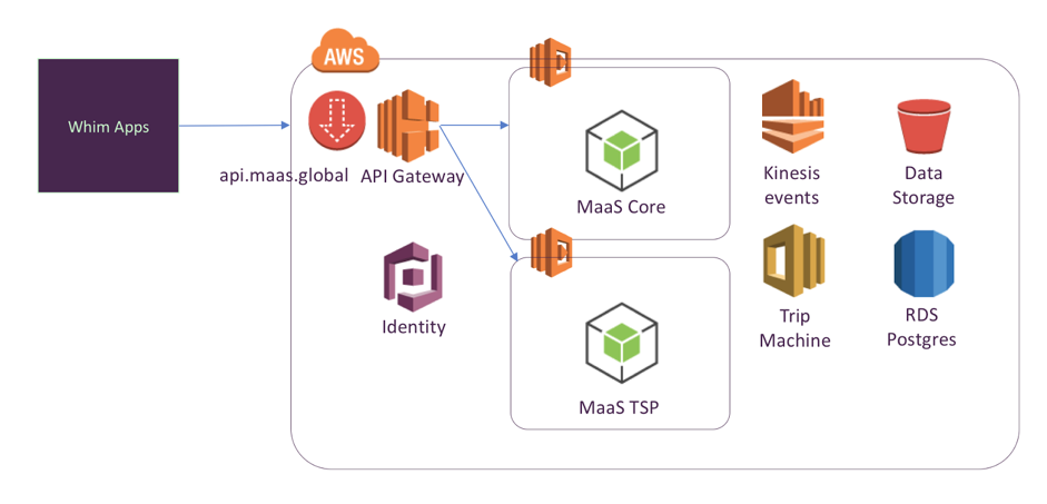 MaaS architecture