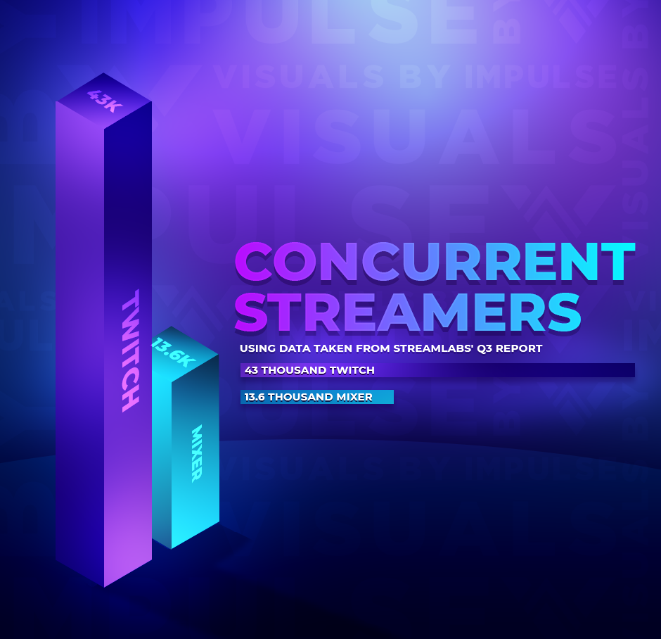 Concurrent Streamers
