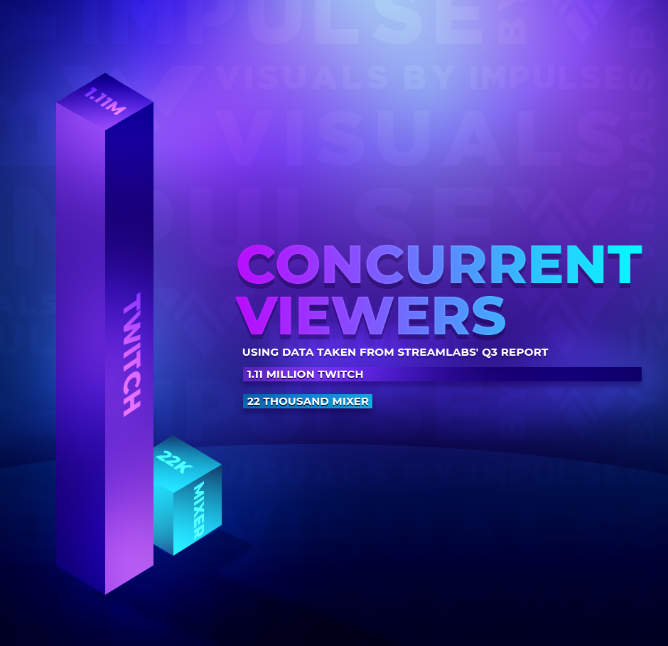 Concurrent Viewers