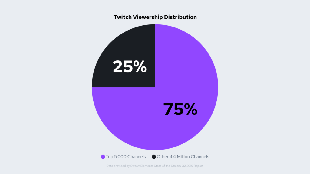 Pie Chart Showing Twitch Viewership Distribution between small and elite streamers