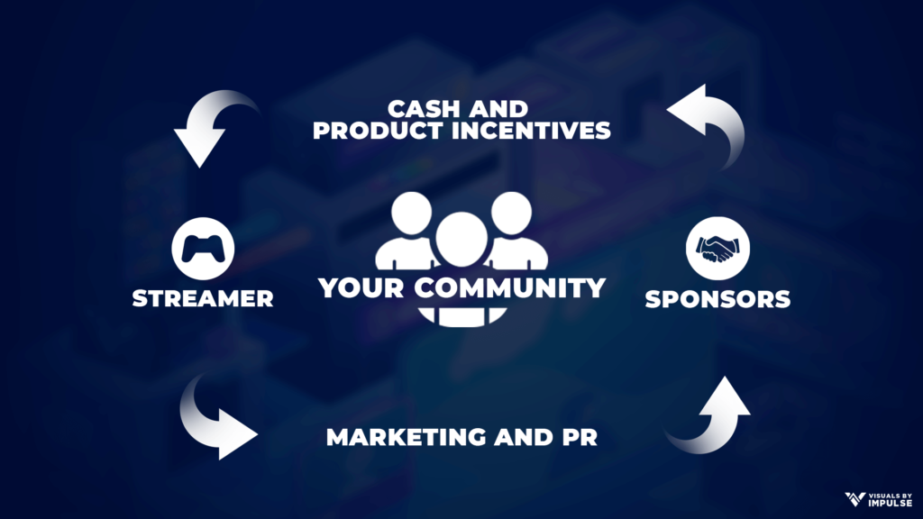 Diagram Flow Chart Showing Influencer Business