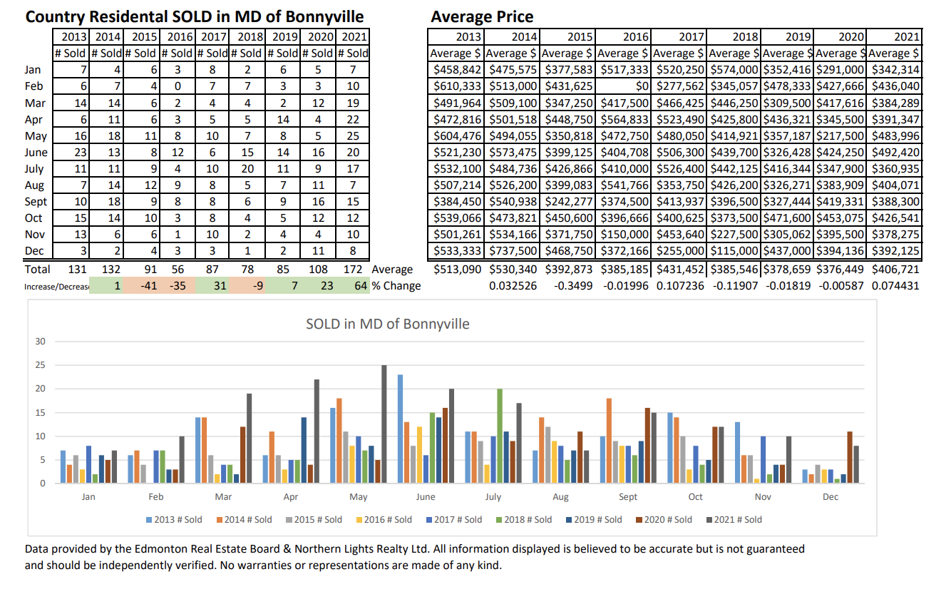 Country Residential Sold in MD of Bonnyville Dave Storoschuk Real