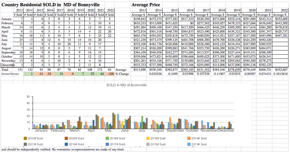 COUNTRY RESIDENTIAL SOLD IN MD OF BONNYVILLE Dave Storoschuk Real