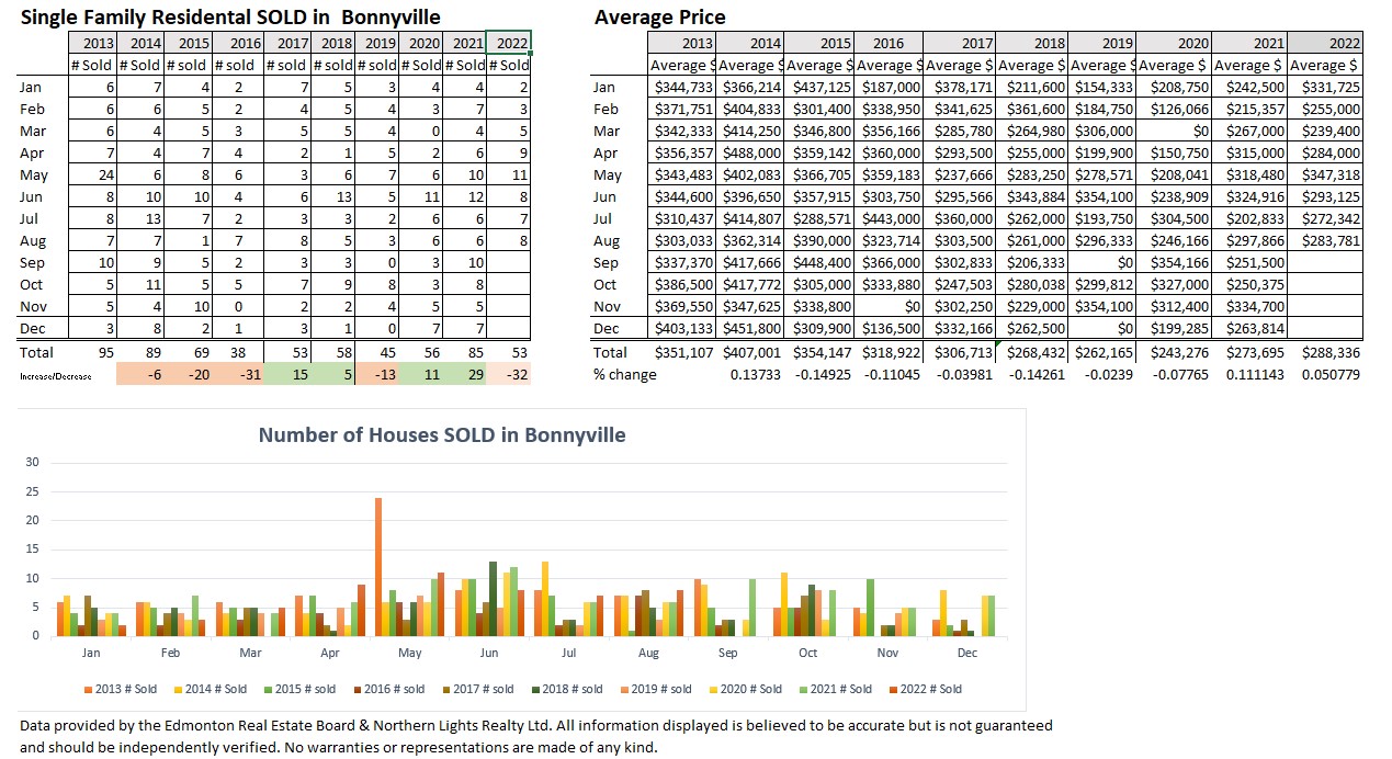 Bonnyville SF Sold Dave Storoschuk Real Estate