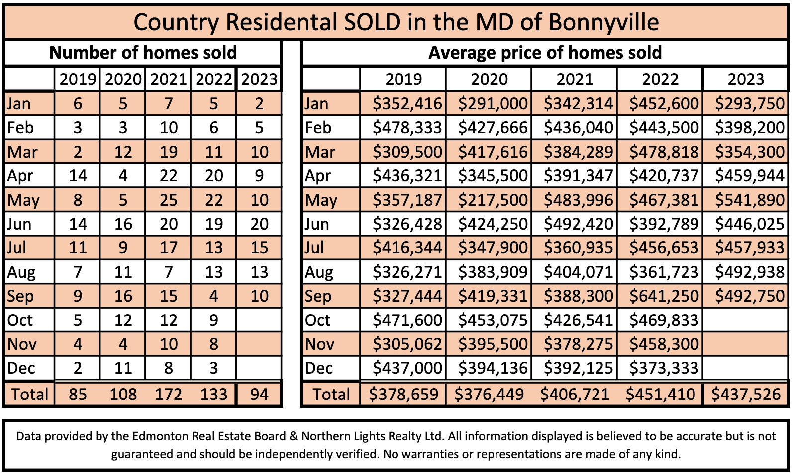 Market Stats September 2023 MD of Bonnyville Dave Storoschuk Real