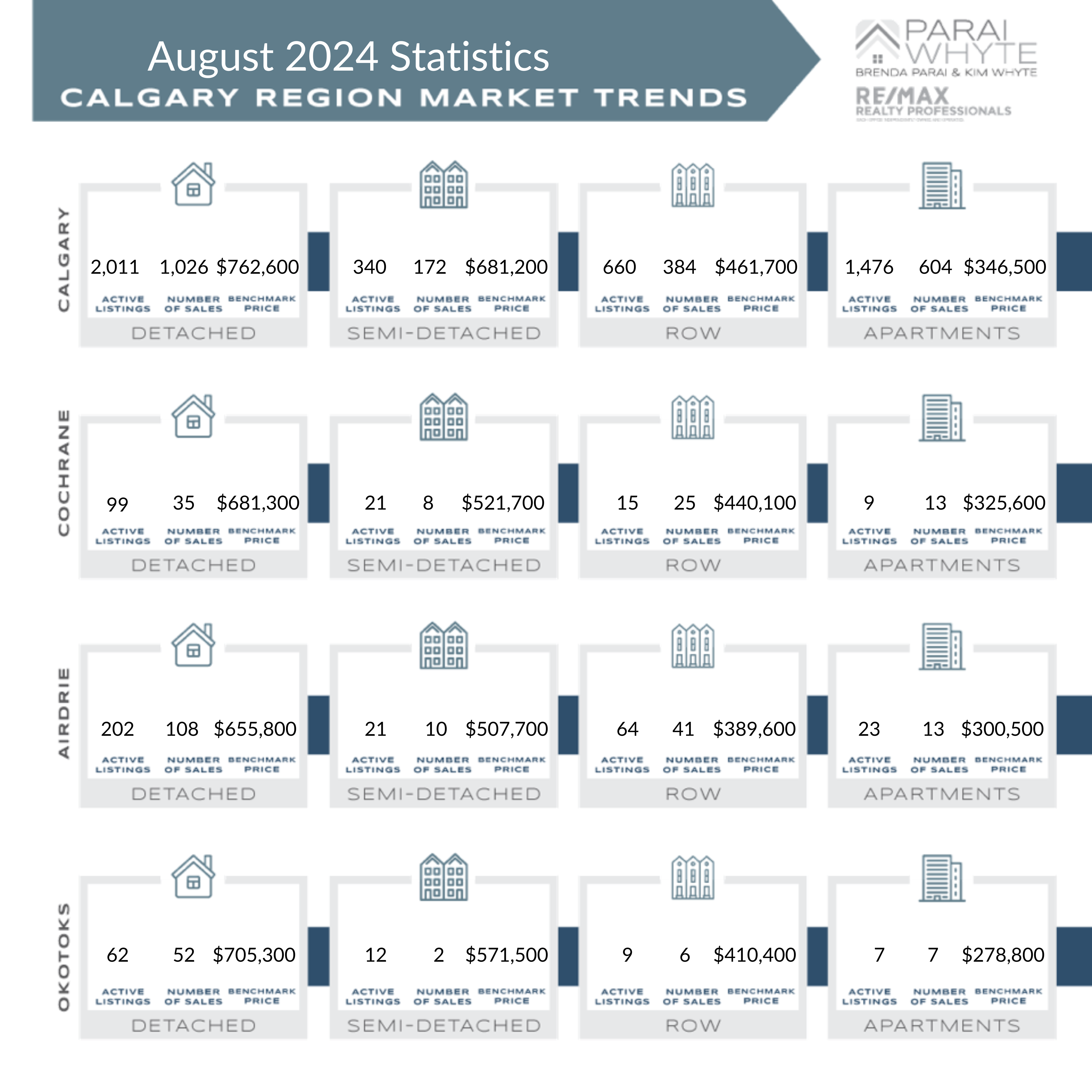 August 2024 Calgary & Area Market Statistics Brenda Parai and Kim