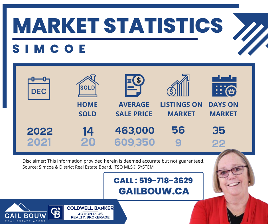 Simcoe Market Stats Gail Bouw Real Estate Agent