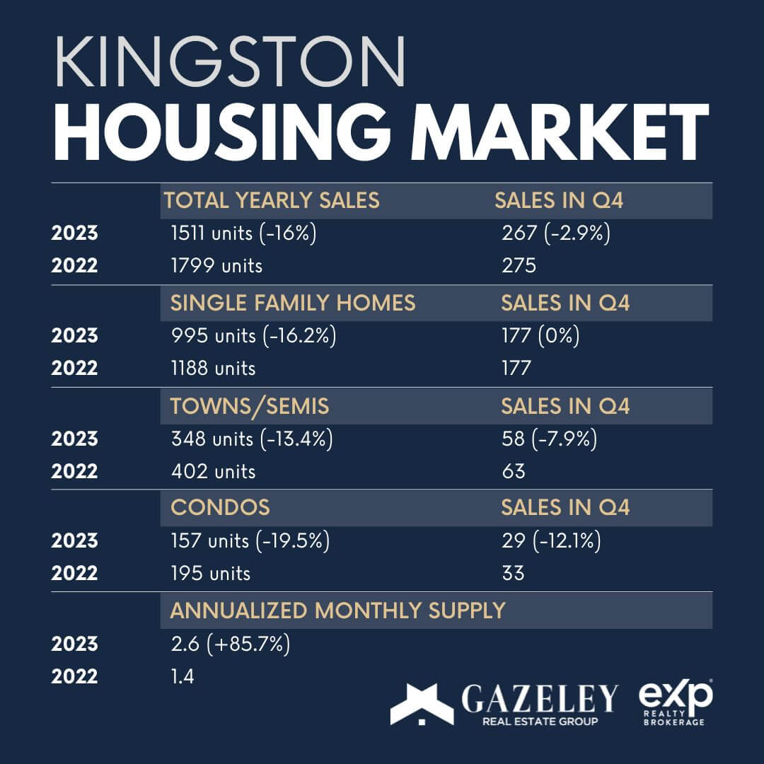 2023 KINGSTON MARKET STATS Navigating Trends and Opportunities
