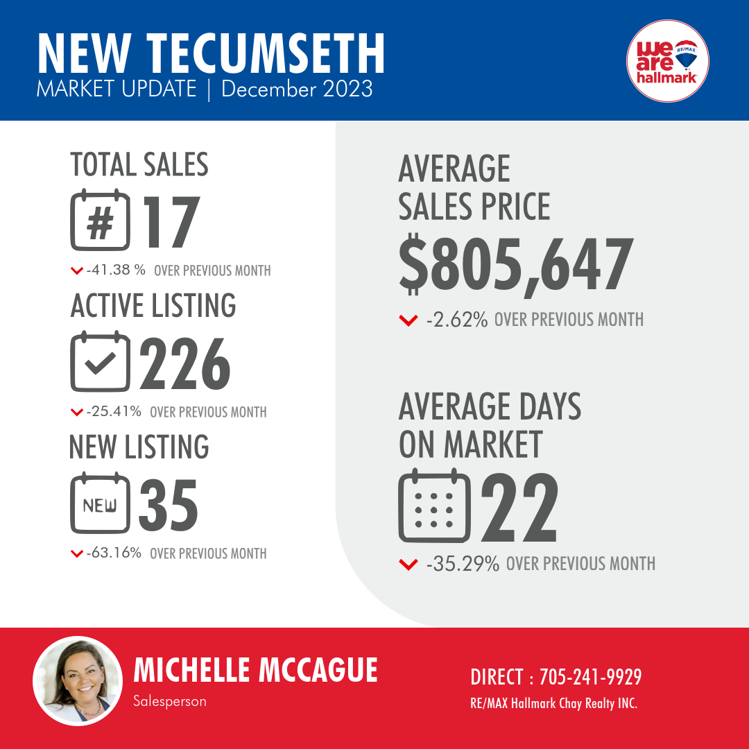 Simcoe County Month over Month activity for the end of 2023 Michelle