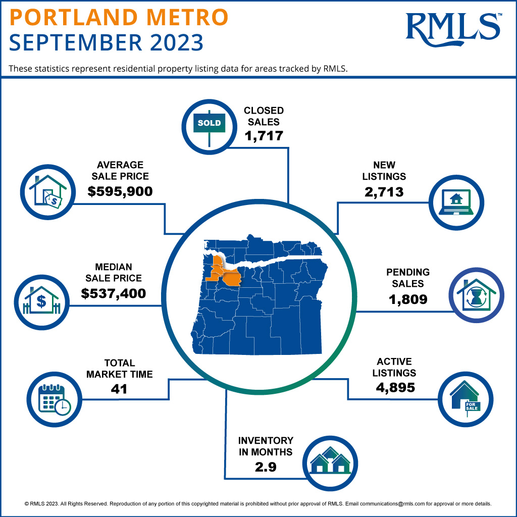 September Portland Real Estate Stats Alex Page & Dana Cody