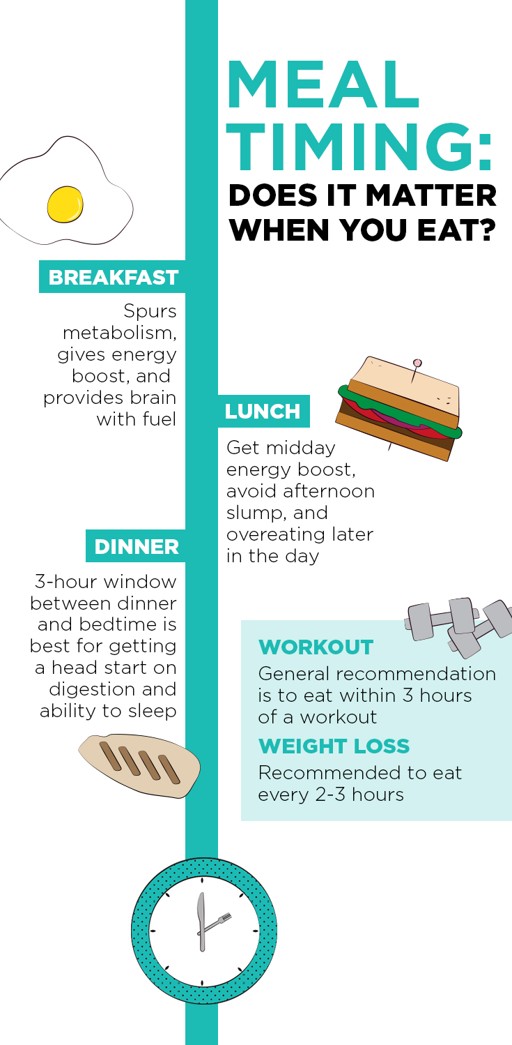 Meal Timing: Does it Matter When You Eat? – AnitaGetFit