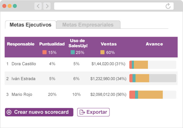 Pantalla con metas de ejecutivos