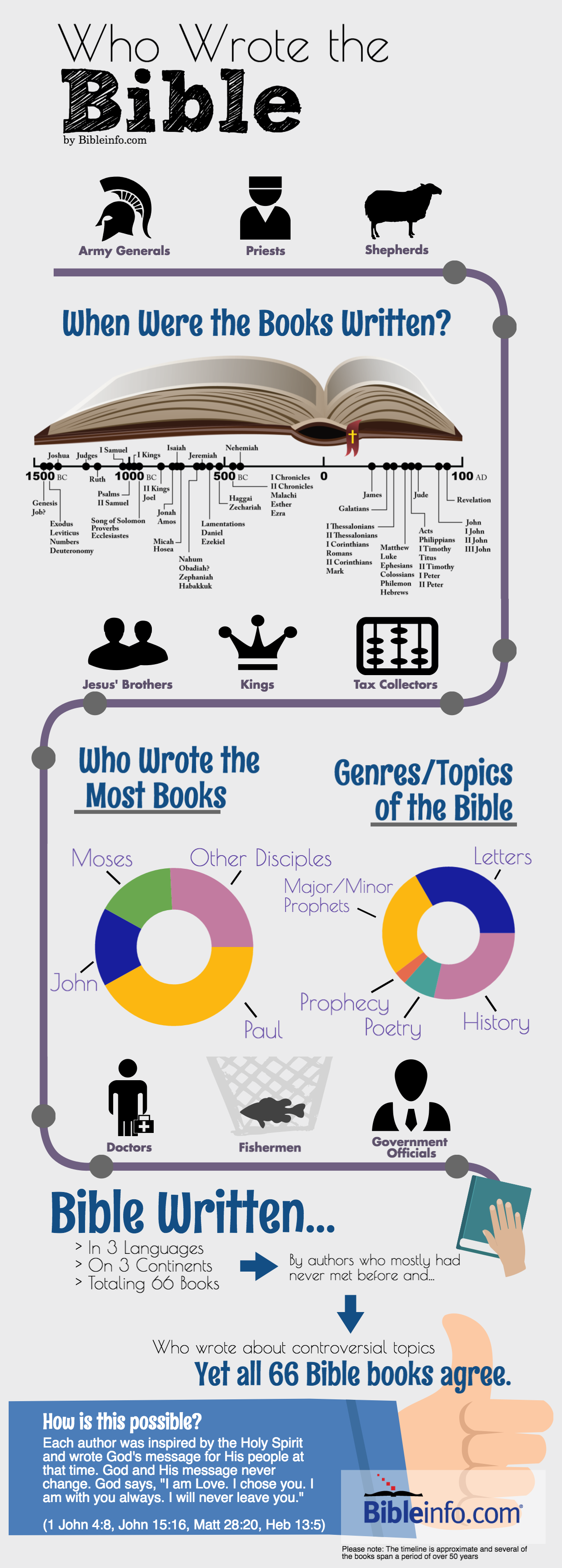 infographic: who wrote the bible?