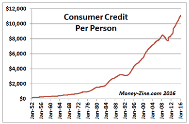 Consumer Credit Per Person Graph