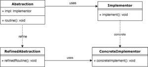 Bridge Design Pattern