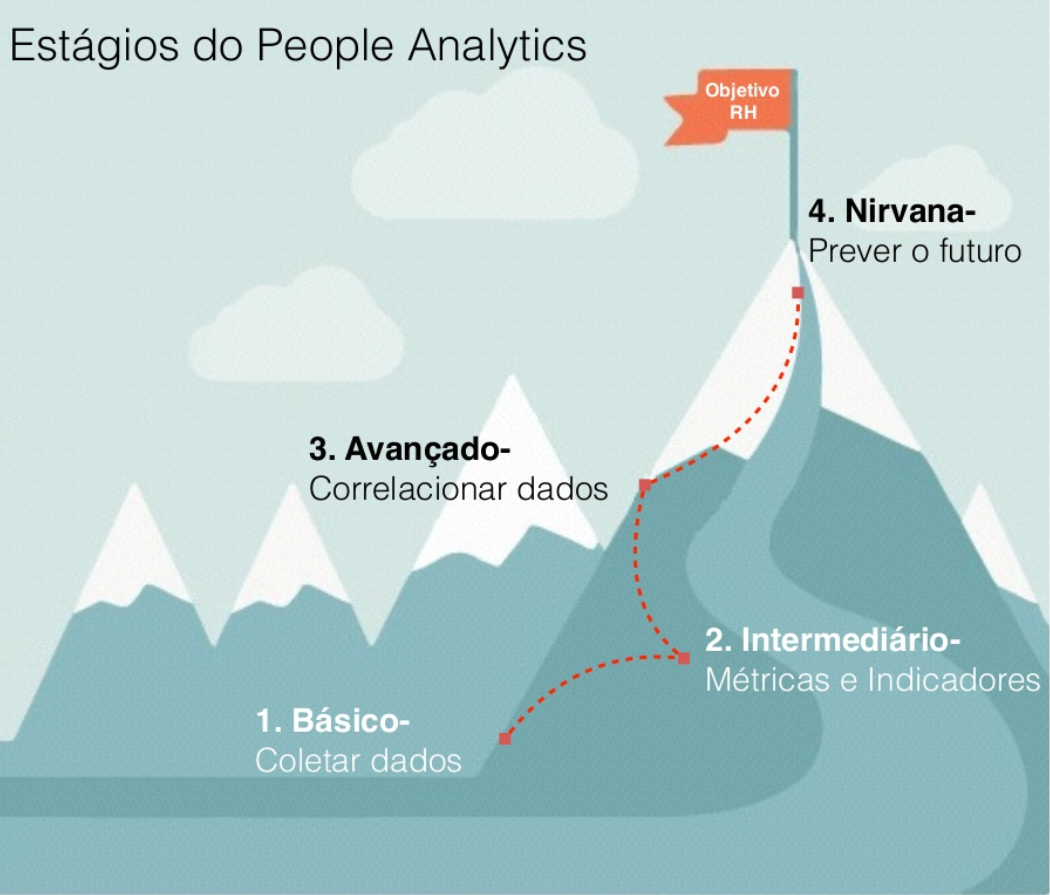 Passos para people analytics