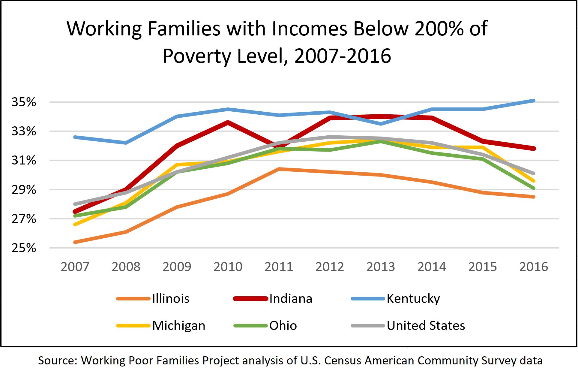 Latest From Indiana Institute for Working Families; Families More