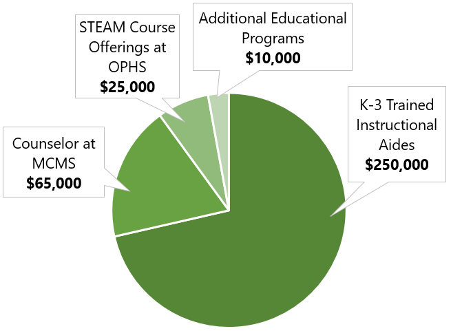 OPEF Funded Initiatives for 2018-2019