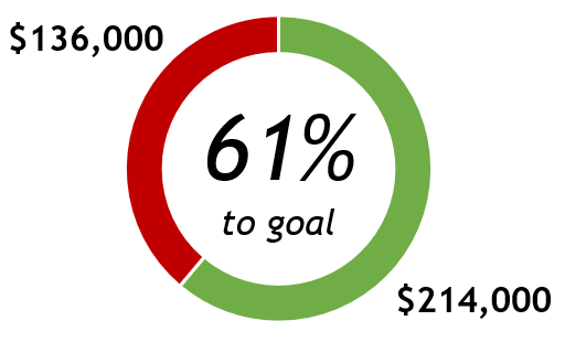 Percent to Goal