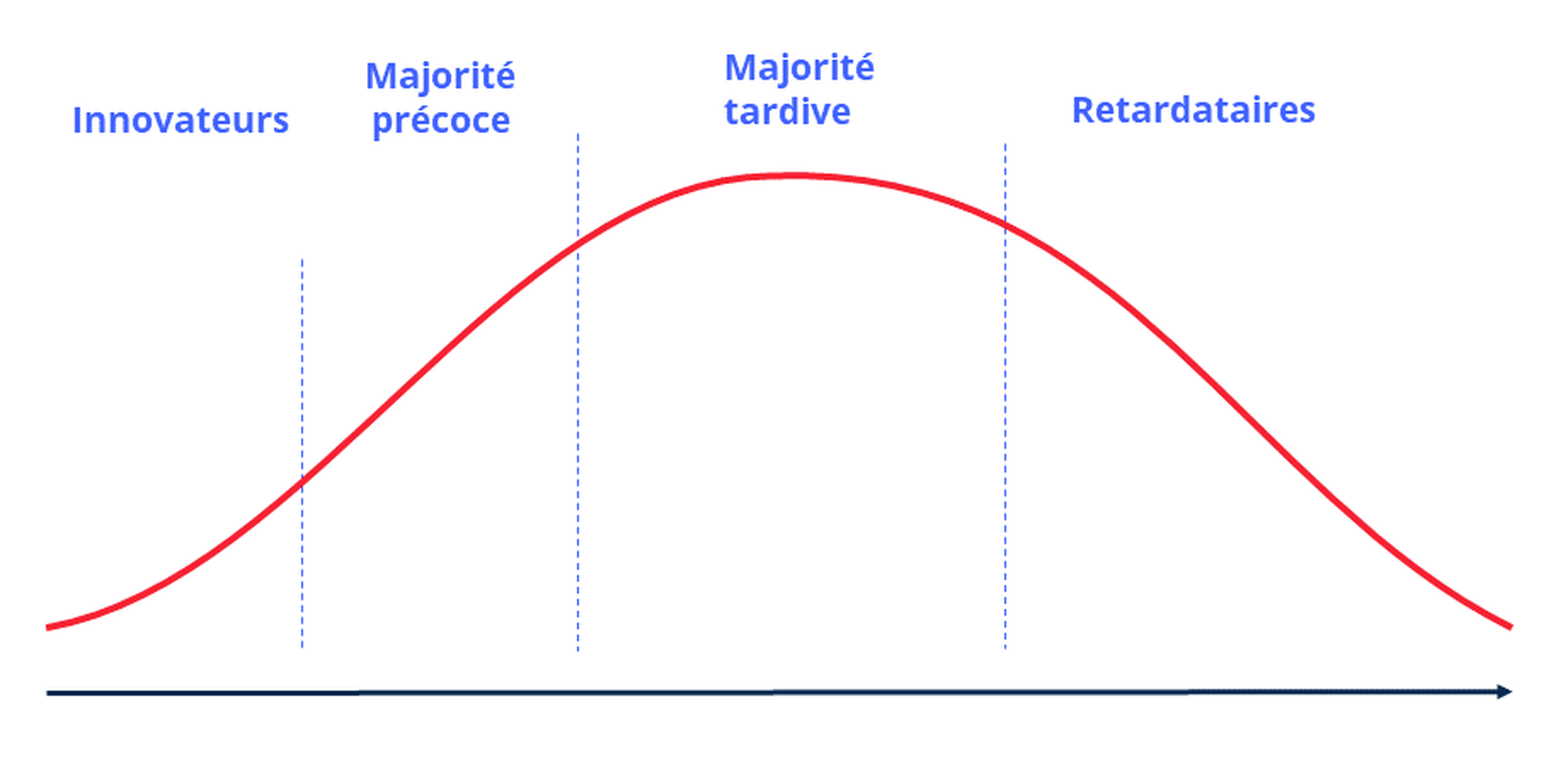 Cycle de diffusion de l'innovation