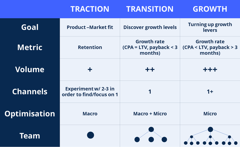 A startup goes through three phases of growing: discover product-market fit, identify growth levers, and fueling the highest conversion growth levers