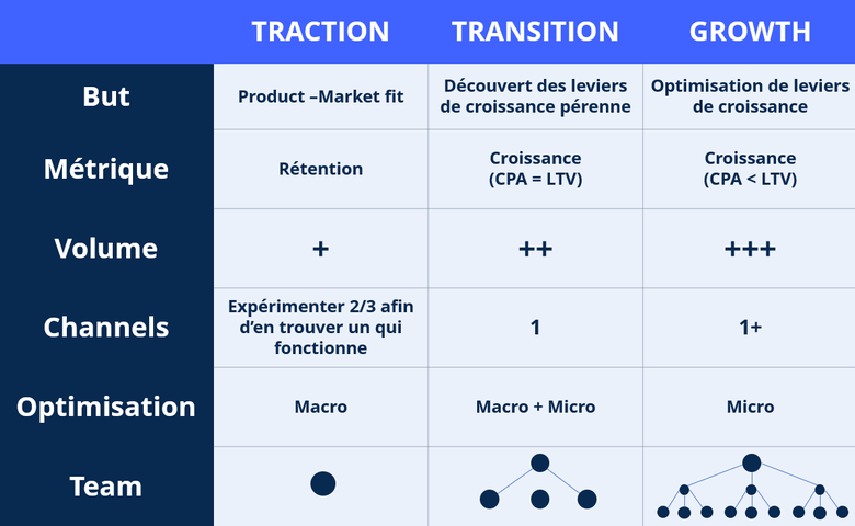 Une start-up traverse trois phases de croissance : découvrir son adéquation du produit au marché (product-market fit), identifier les leviers de croissance potentiels, alimenter les leviers de croissance présentant les meilleurs conversions