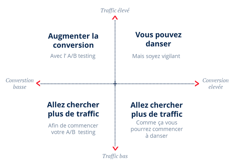 Pour augmenter vos conversions, vous devez identifier individuellement les problèmes de votre approche marketing afin de déterminer les domaines dans lesquels vous devez vous améliorer