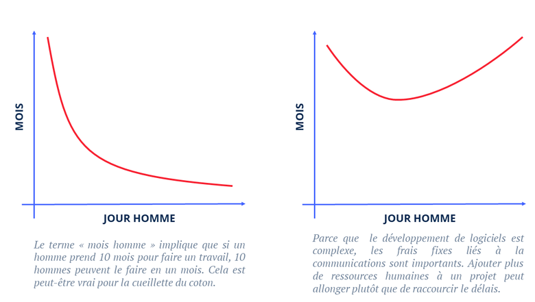 La loi de Brook nous enseigne que d'ajouter des ressources humaines à un projet de développement informatique en retard, ne le fait que le retarder plus encore