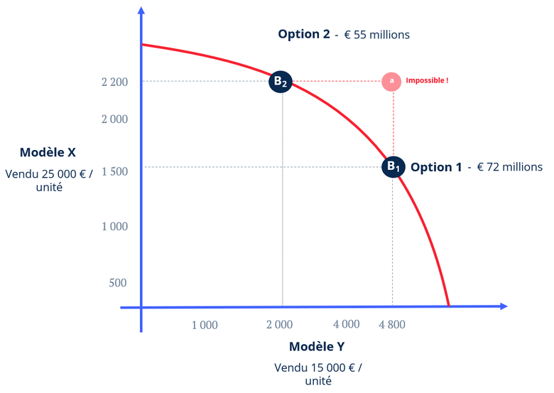 Opportunity cost : when making a choice about anything, you should consider if resources that will be used would not be better employed elsewhere