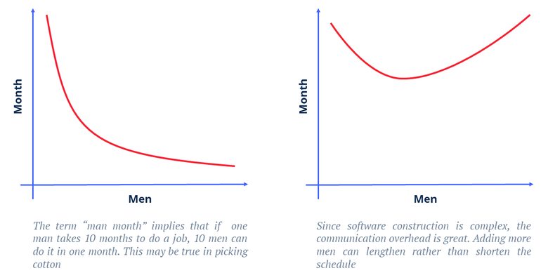 The brook's law tells us that adding human resources to an already late software projects only makes it later