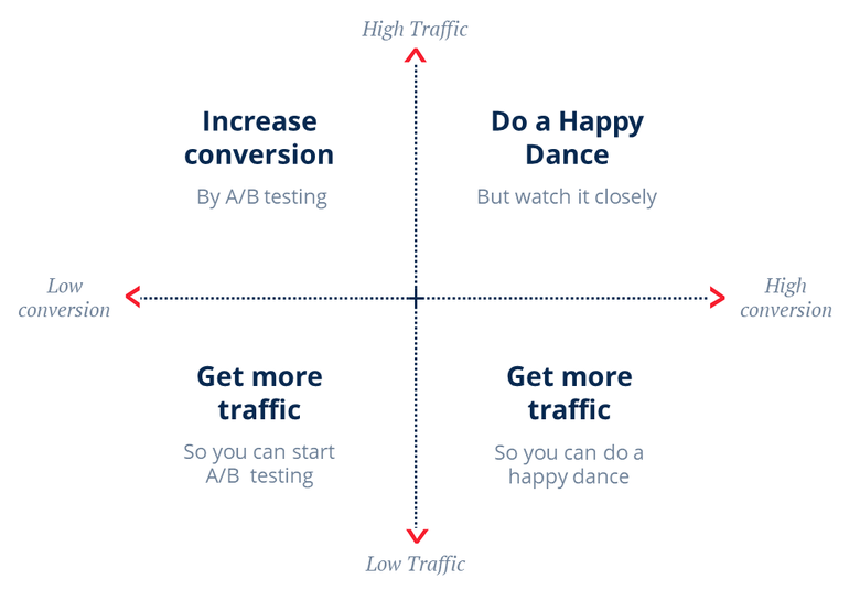 You have to break down your marketing problems to figure out which areas you need to improve to increase conversions