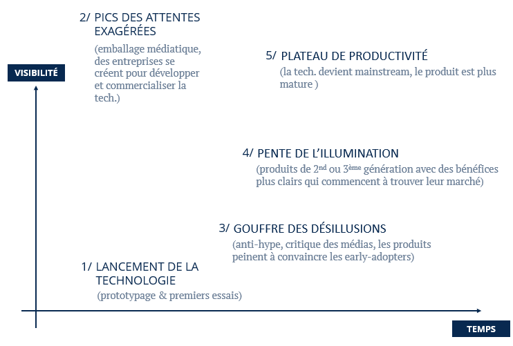 La loi d'Amara nous dit que nous avons tendance à surestimer l'impact de la nouvelle technologie à court terme et à la sous-estimer à long terme