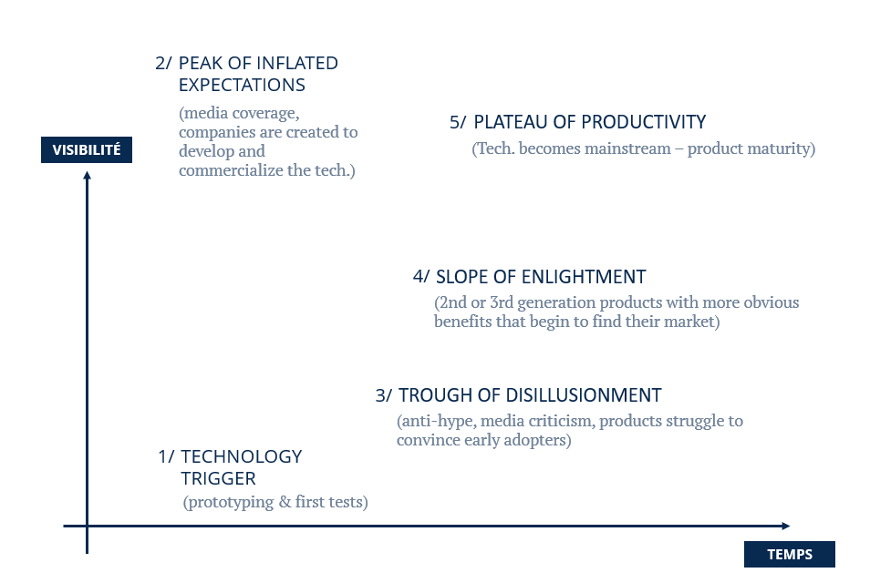 The Amara's Law tells us that we tend to overestimate the impact of new technology in the short term and underestimate it in the long run