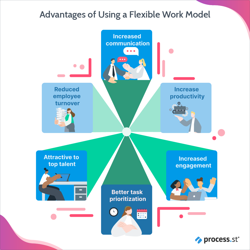 The Pros & Cons of Flexible Work Models Process checklist