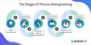 Process Reengineering vs Continuous Improvement: What’s the Right ...
