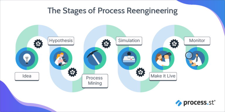 Process Reengineering vs Continuous Improvement: What’s the Right ...